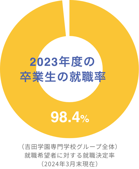 2023年度の卒業生の就職率