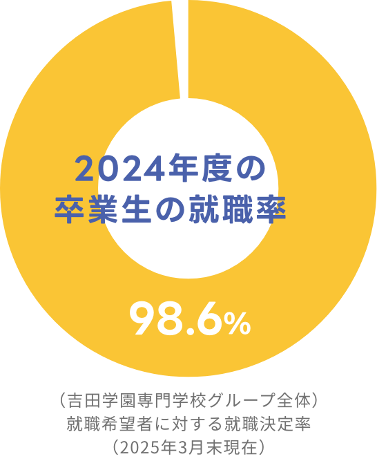 2024年度の卒業生の就職率