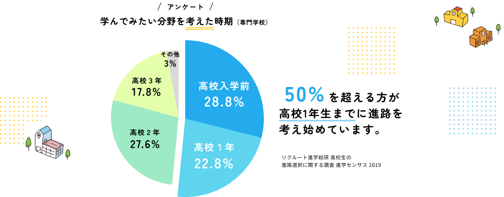 学んでみたい分野を考えた時期（専門学校） 50%を超える方が高校1年生までに進路を考え始めています。