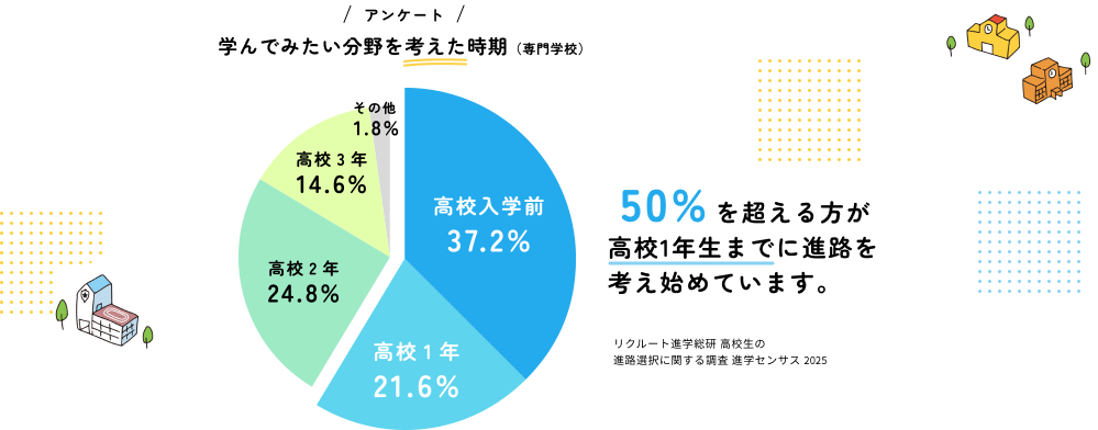 学んでみたい分野を考えた時期（専門学校） 50%を超える方が高校1年生までに進路を考え始めています。