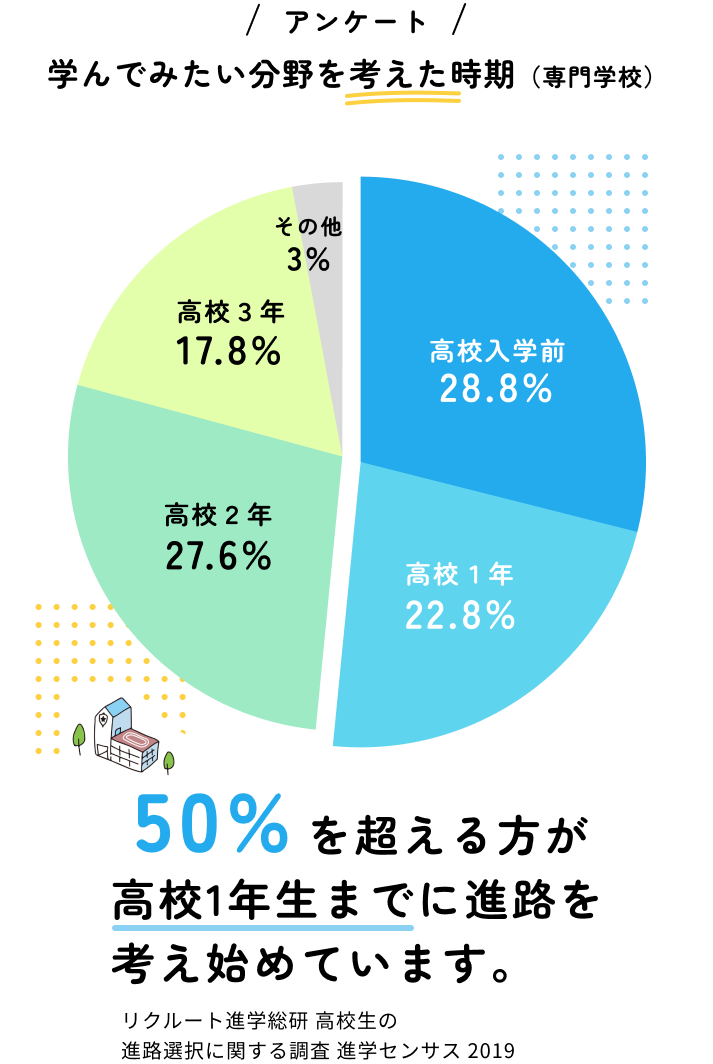 学んでみたい分野を考えた時期（専門学校） 50%を超える方が高校1年生までに進路を考え始めています。