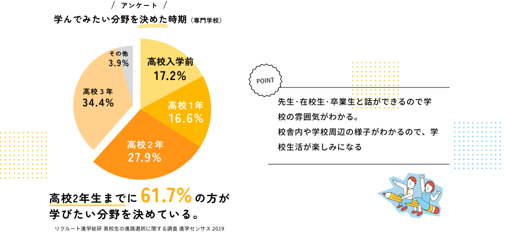 アンケート 学んでみたい分野を決めた時期（専門学校） 高校2年生までに61.7%の方が学びたい分野を決めている。