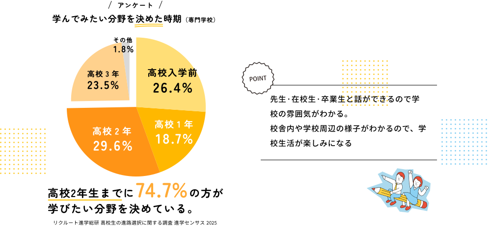アンケート 学んでみたい分野を決めた時期（専門学校） 高校2年生までに61.7%の方が学びたい分野を決めている。