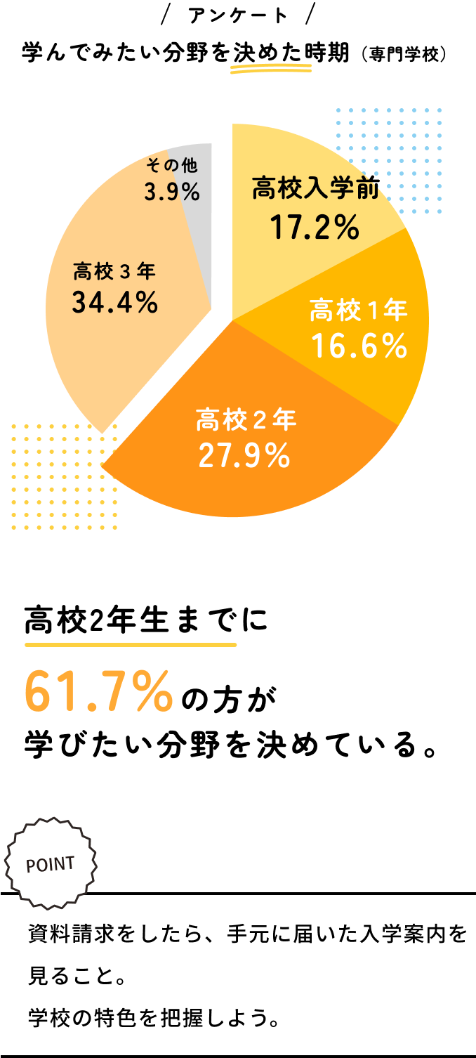 これから進路を考えるという方。まだ間に合います。あなたがやりたいこと、興味のあることを考えてみてください。