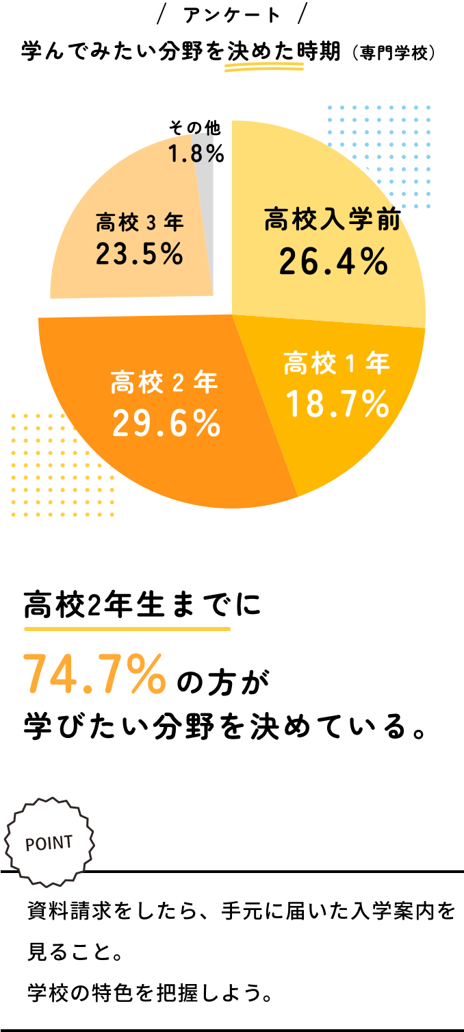 これから進路を考えるという方。まだ間に合います。あなたがやりたいこと、興味のあることを考えてみてください。